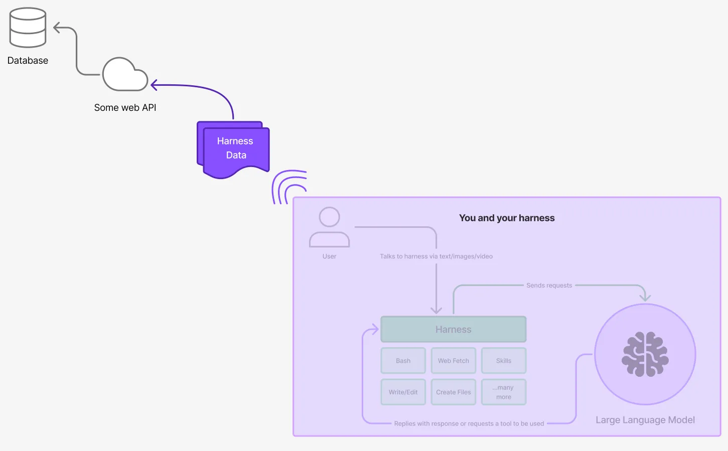 An illustration of how a harness emits events that an API can consume
